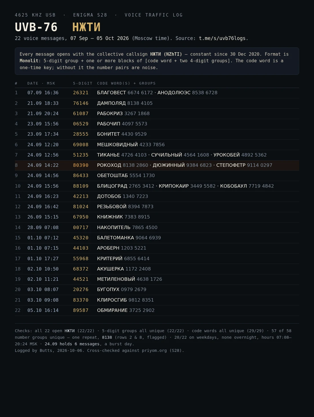 UVB-76: I logged 22 voice messages from the Russian Buzzer